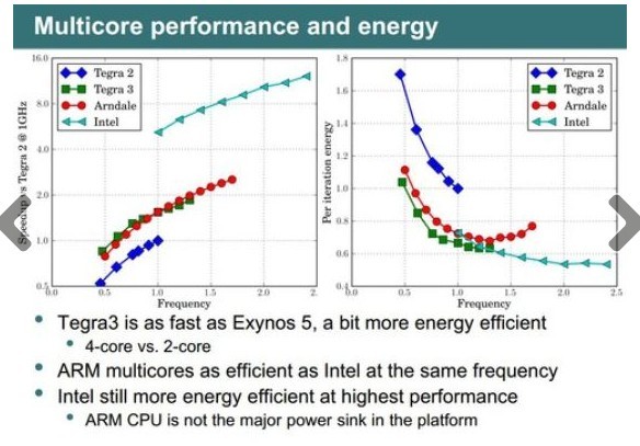 西班牙研究机构：手机芯片将替代超级电脑CPU