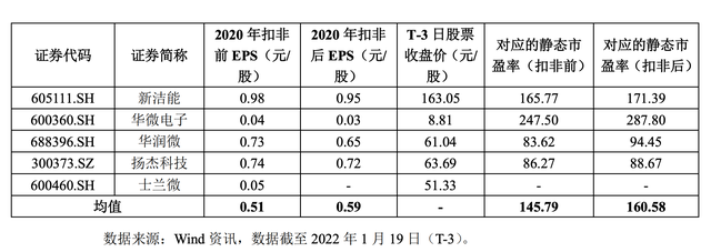 新股分析｜东微半导：发行市盈率超400倍 押注高压超级结MOSFET产品