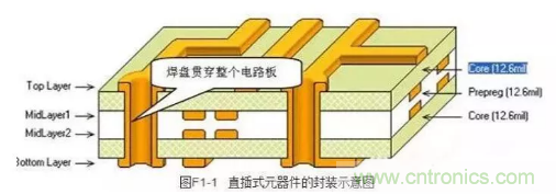常用元器件及元器件封装总结