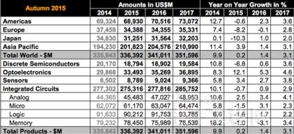 中芯国际2016财年资本支出增至21亿美元
