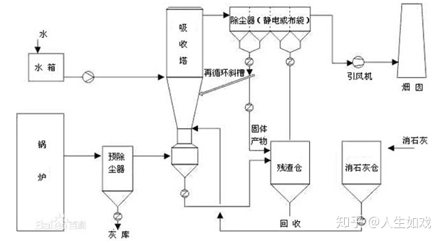 双棒振棒料位开关在湿脱硫脱硝工艺中的应用