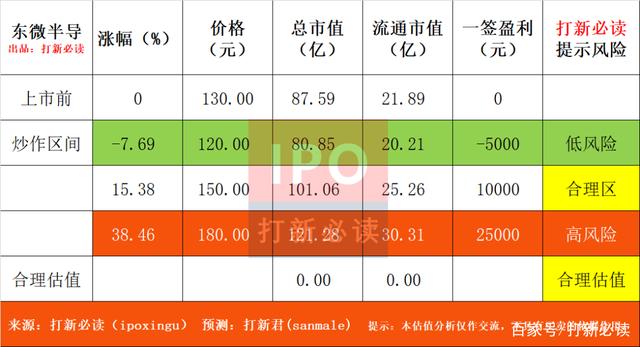 「打新必读」东微半导估值表，高性能大中功率器件