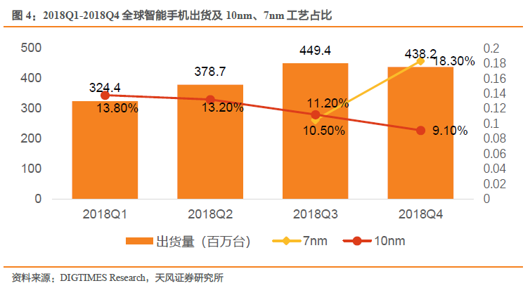 5G将为半导体工艺、封装带来全新机遇