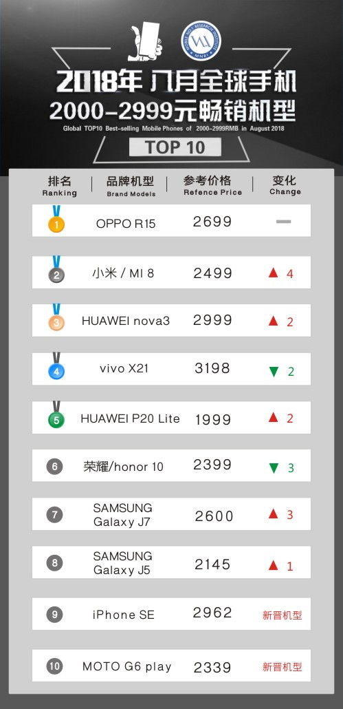 2018年8月全球手机2000-2999元畅销机型TOP10