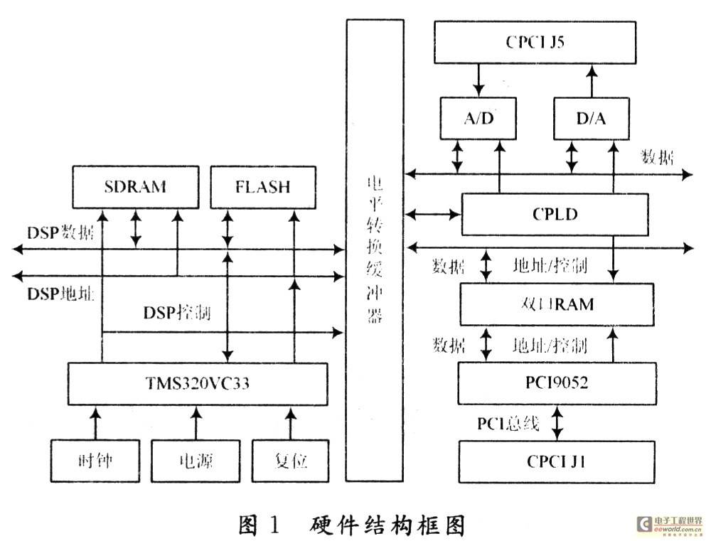 基于CPCI总线的智能A／D，D／A模块设计