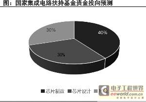 寻找半导体产业链明日之“芯”