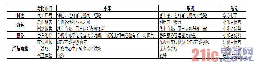 完爆传统电视厂商?小米智能电视抢先评