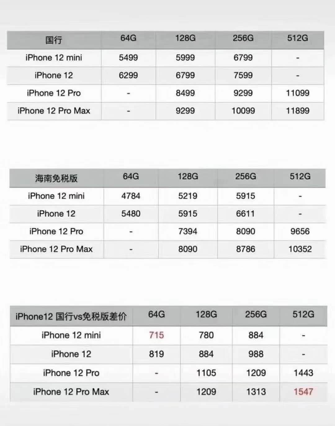 琼版 iPhone 12 系列售价4784 元起