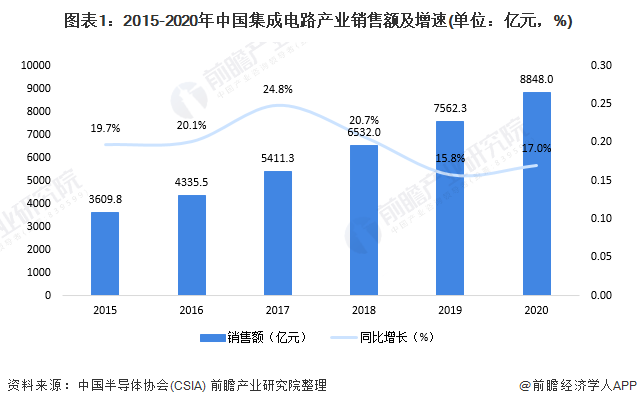 “十四五”中国集成电路产业发展前瞻