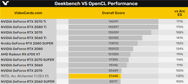 Intel Arc显卡旗舰性能曝光：竟只相当于RTX 2070