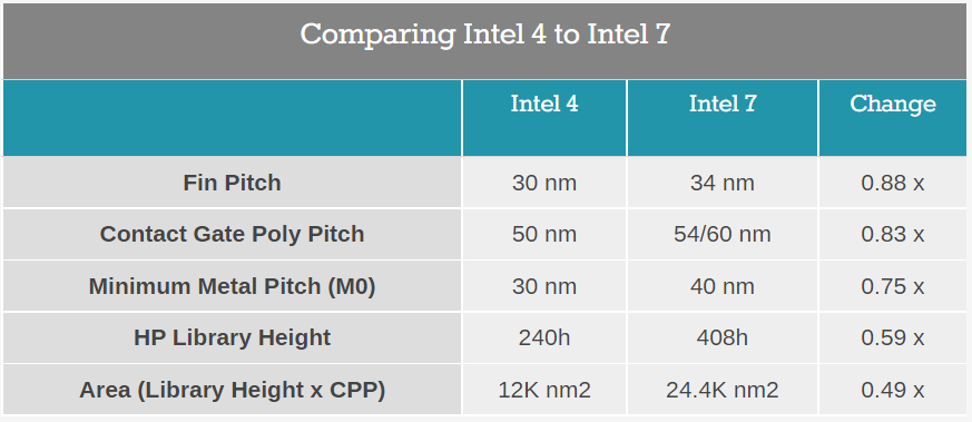 英特尔最新一代Intel 4制程工艺首次采用EUV，性能提升20%，预计明年14代酷睿首发