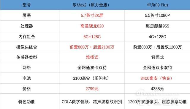 乐Max 2/华为P9 Plus评测：谁才是国产真旗舰？