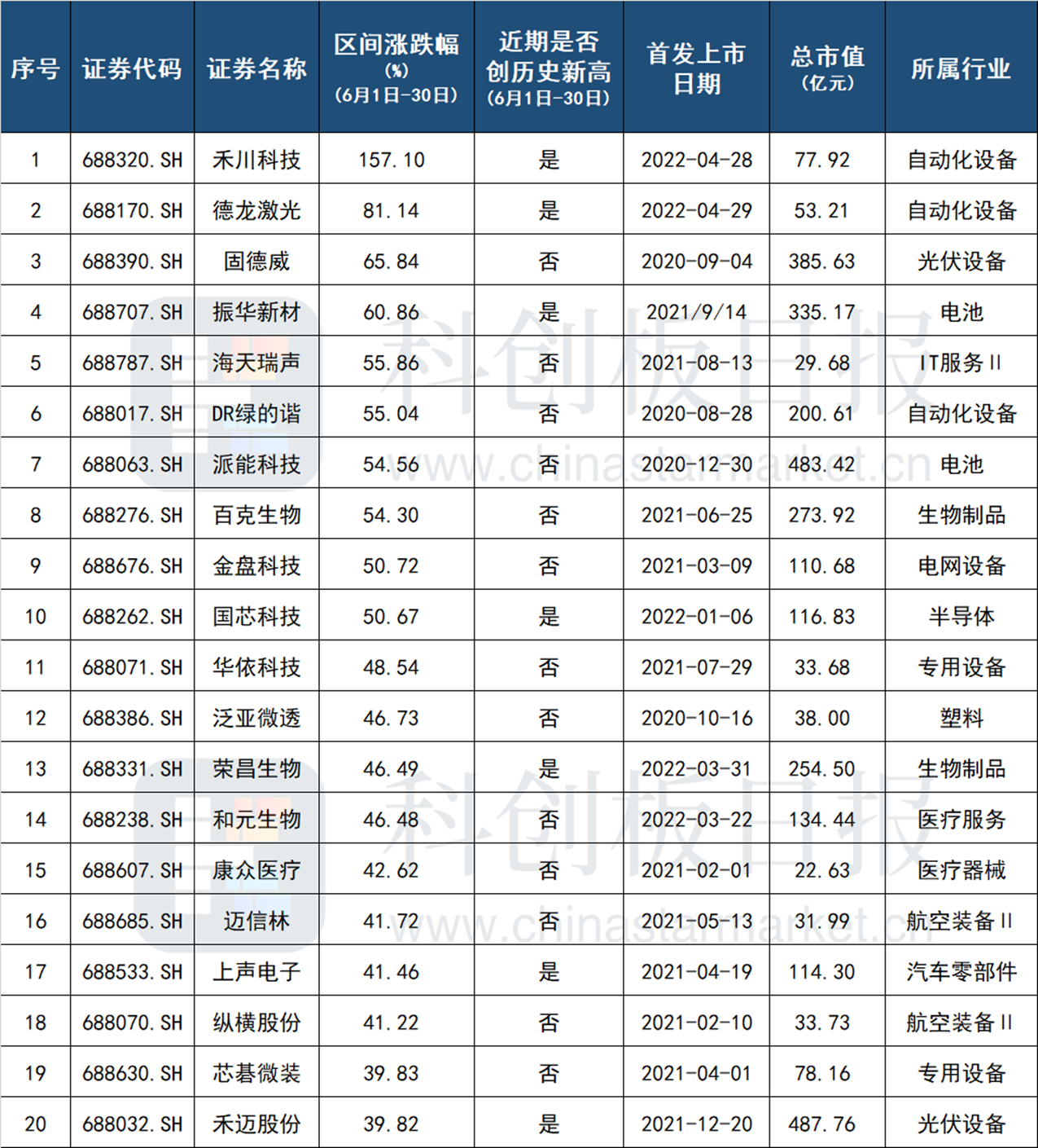 科创板“灿烂在六月”：次新成牛股温床 工控黑马1.5倍涨幅拔头筹 芯片“沾车则强”