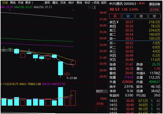 什么情况！千亿5G巨头狂飙10%，芯片关键设备迎重大突破，电子和通信股沸腾