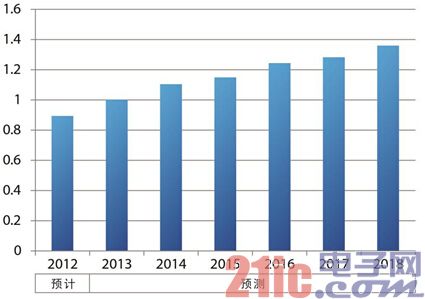 汽车行业的潮流与车载用超通用电源IC系列的关系