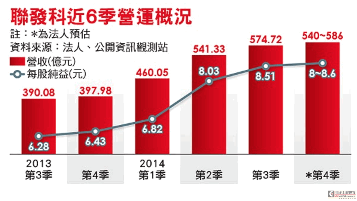 半导体库存高 高通、联发科受波及