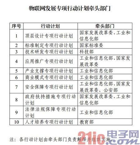发改委联合多部委发布物联网发展专项行动计划