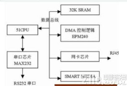 基于51单片机嵌入式系统仿真设计