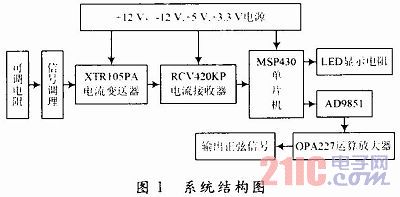 基于AD9851的受控正弦信号发生器设计