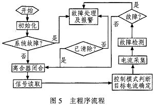 汽车电动助力转向系统电控单元的研究及设计