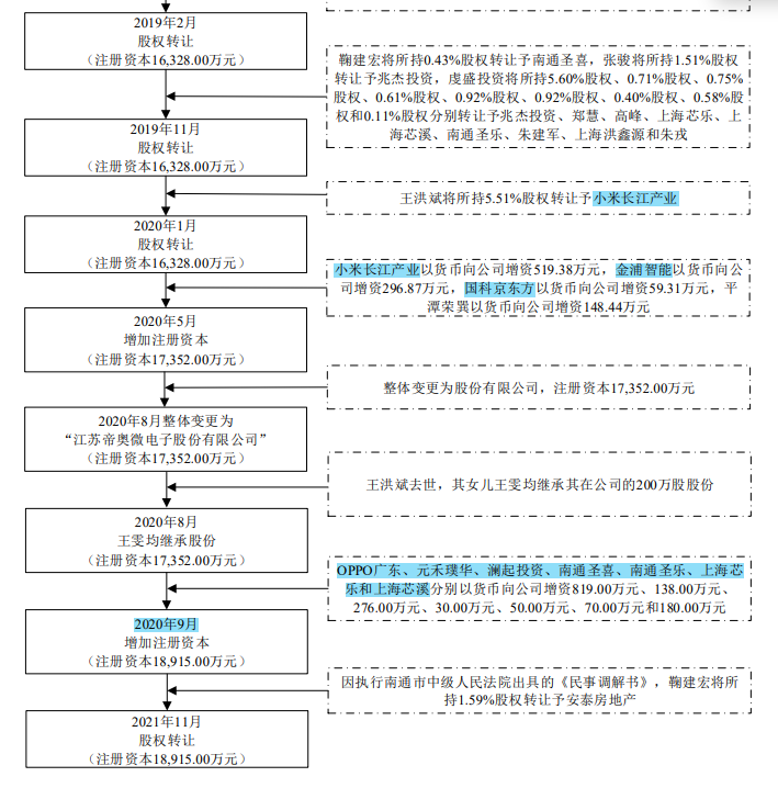 帝奥微股权变动大引发未竟纠纷,客户入股难掩毛利率下滑 帝奥微股权变动大引发未竟纠纷,客户入股难掩毛利率下滑