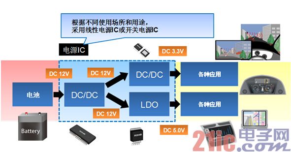 [ 图4 ] 各种应用均需要相应的电源IC