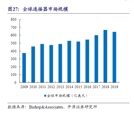 工程师最关注的产品梳理系列之五：国内外主要连接器厂商及其产品