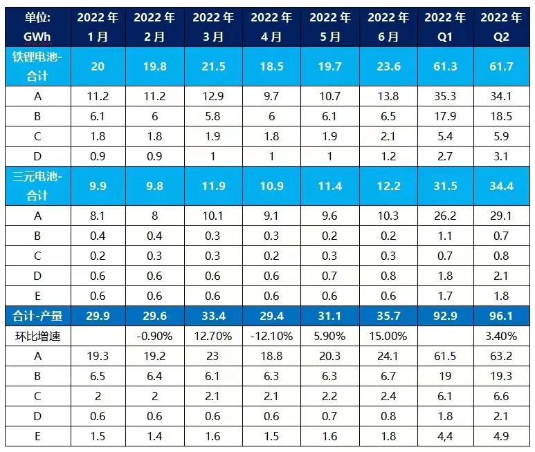 2022年Q1&Q2锂电产业链排产情况盘点