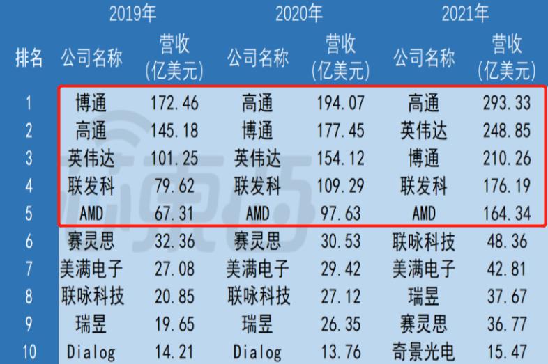 5大巨头垄断全球芯片设计，中国芯片企业要崛起，或越来越难
