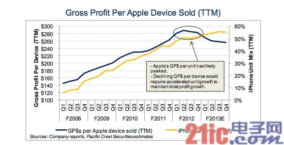iPhone5成本正吞噬苹果毛利率 手机利润已见顶[图]