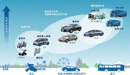 新能源汽车技术大PK：到底谁会赢？
