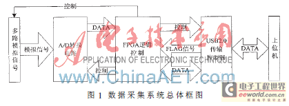 基于FPGA的USB接口数据采集系统设计