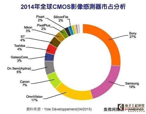 2014年CMOS Sensor营收排名榜 索尼稳居龙头宝座