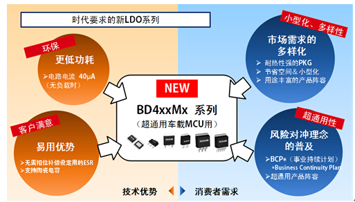 [ 图5 ] ROHM的车载用新LDO家族 BD4xxMx系列