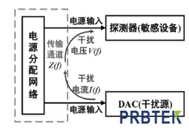 基于电流探头的干扰源电流谱测试方案