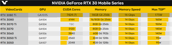 RTX 3080 Ti游戏本旗舰卡曝光：最大功耗175W