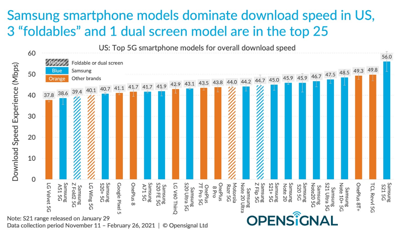 iPhone125G速度这么慢?输给所有测试对手! iPhone125G速度这么慢?输给所有测试对手!
