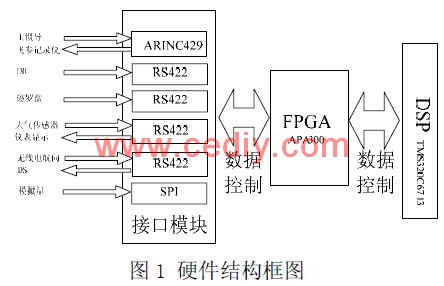 FPGA多接口功能在航姿计算机中的应用