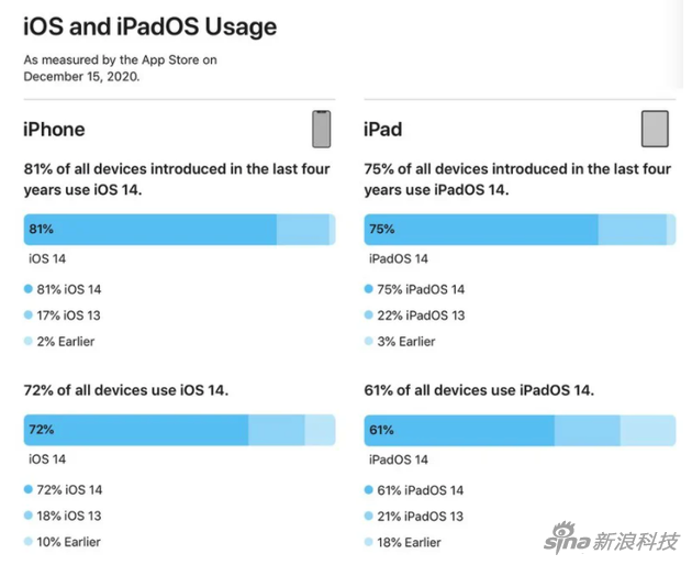 苹果官方数据 已有八成iPhone更新了iOS 14系统