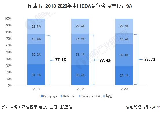 全球EDA三大巨头崛起之路对国内EDA企业有何启示？