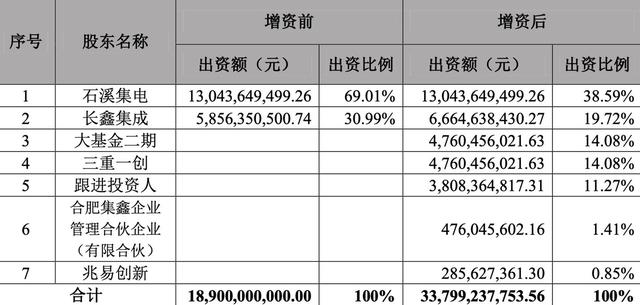 增资存储器公司睿力集成 兆易创新DRAM预计明年上半年进入市场