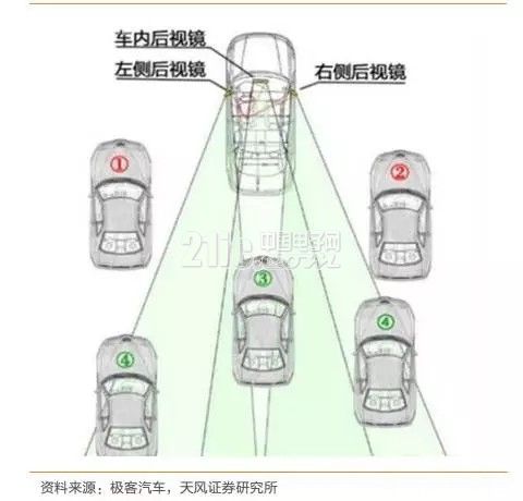 前瞻技术,自动驾驶传感器