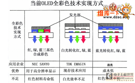 制作全彩色OLED器件采取的方案