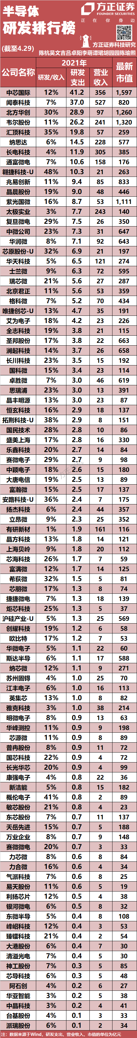 中国半导体上市公司研发投入排行榜