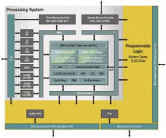 赛灵思推出可扩展处理平台Zynq-7000系列