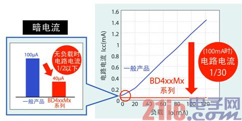 [ 图6 ] 不仅暗电流更低，而且在应用运行时实现更低耗电量