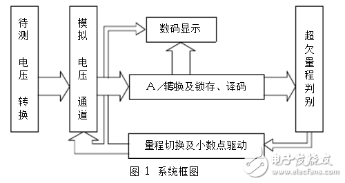 基于ICL7107器件的量程自切换数字电压表的设计与实现