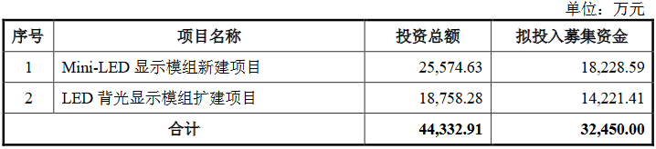 隆利科技拟募资3.25亿，发力MiniLED背光显示模组等项目