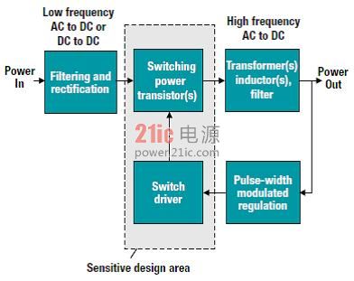 GaN(氮化镓)将推动电源解决方案的进步