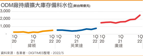 ODM厂持续扩大库存备料水位